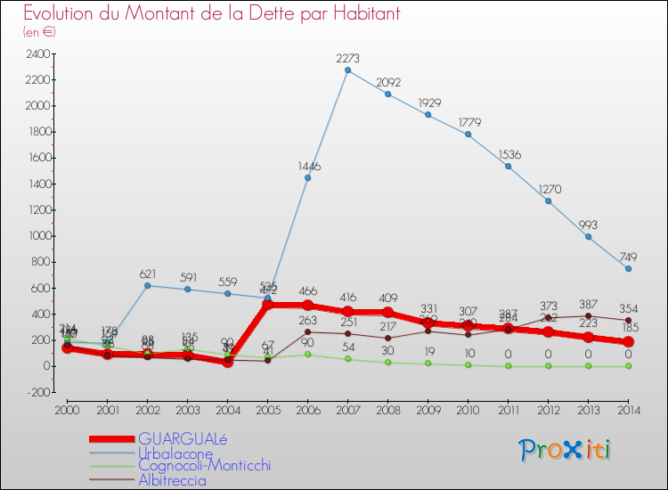 Evolution de la dette par habitant pour la commune de GUARGUALé et les communes proches de 2000 à 2014 Comparaison de la dette par habitant pour GUARGUALé et les communes voisines de 2000 à 2014