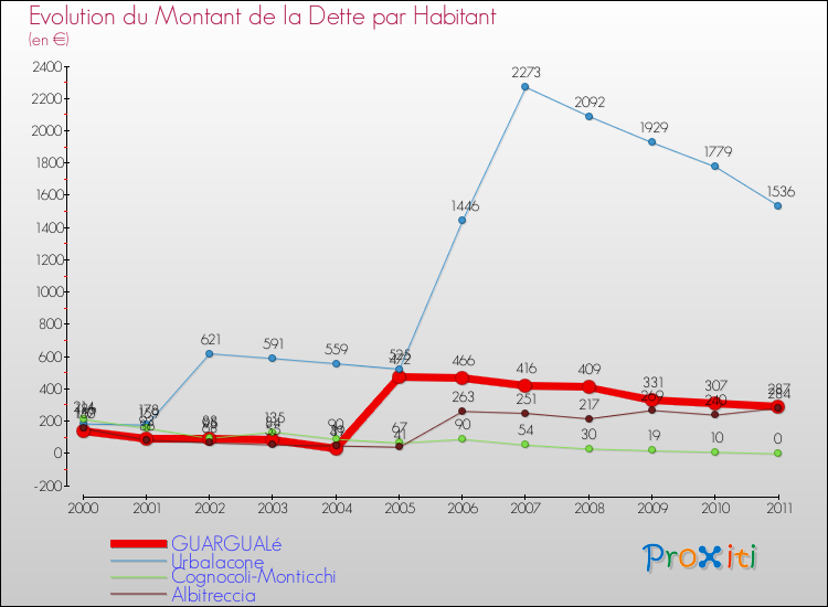 Evolution de la dette par habitant pour la commune de GUARGUALé et les communes proches Comparaison de la dette par habitant pour GUARGUALé et les communes voisines