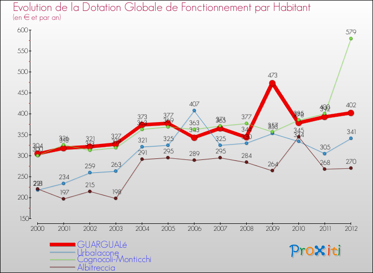 Evolution et montant de la dotation globale de fonctionnement par Habitant pour GUARGUALé et les communes proches Comparaison des dotations globales de fonctionnement par habitant pour GUARGUALé et les communes voisines