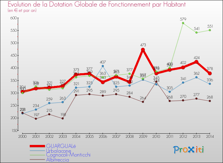 Evolution et montant de la dotation globale de fonctionnement par Habitant pour GUARGUALé et les communes proches de 2000 à 2014. Comparaison des dotations globales de fonctionnement par habitant pour GUARGUALé et les communes voisines de 2000 à 2014.