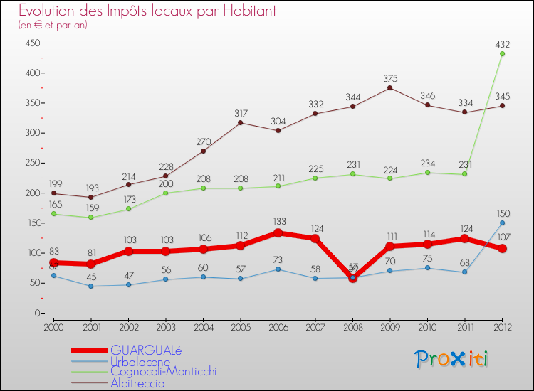 Evolution et montant des impôts locaux par Habitant pour GUARGUALé et les communes proches Comparaison des impôts locaux par habitant pour GUARGUALé et les communes voisines