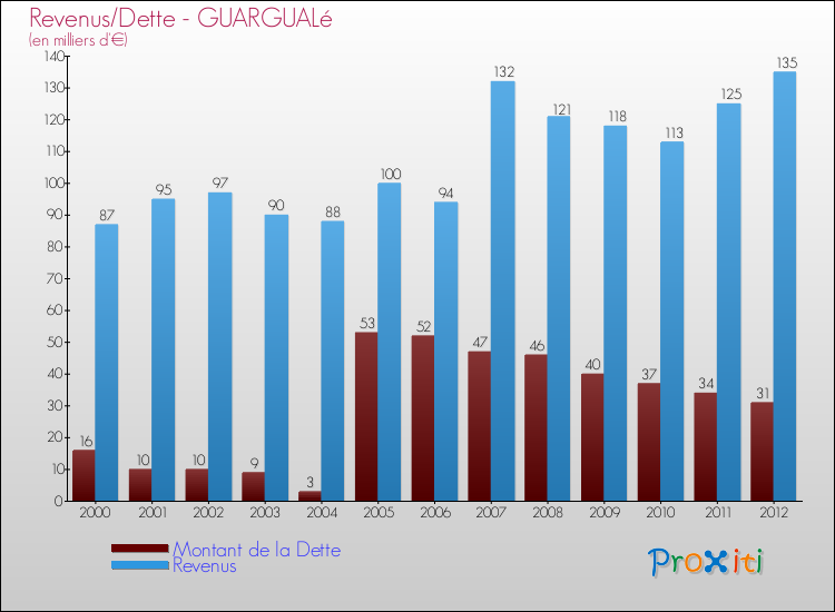 Evolution comparée de la dette et des revenus pour la commune de GUARGUALé de 2000 à 2012 Comparaison de la dette et des revenus pour GUARGUALé de 2000 à 2012