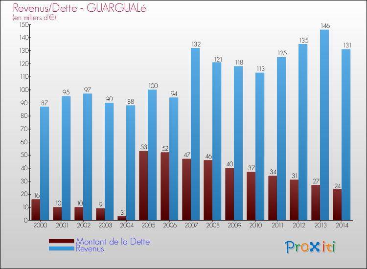 Evolution comparée de la dette et des revenus pour la commune de GUARGUALé de 2000 à 2014 Comparaison de la dette et des revenus pour GUARGUALé de 2000 à 2014