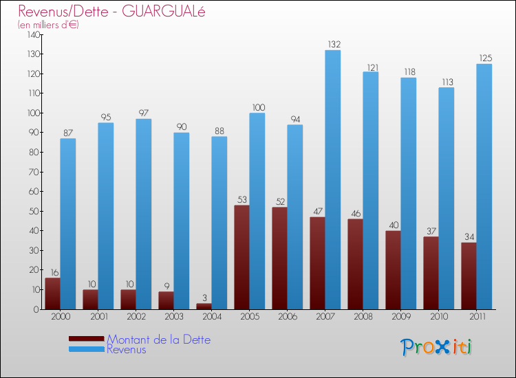 Evolution comparée de la dette et des revenus pour la commune de GUARGUALé de 2000 à 2011 Comparaison de la dette et des revenus pour GUARGUALé de 2000 à 2011