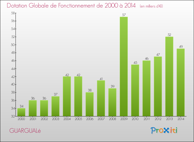 Evolution du montant de la Dotation Globale de Fonctionnement pour la commune de GUARGUALé de 2000 à 2014 Evolution du montant de la Dotation Globale de Fonctionnement pour GUARGUALé de 2000 à 2014