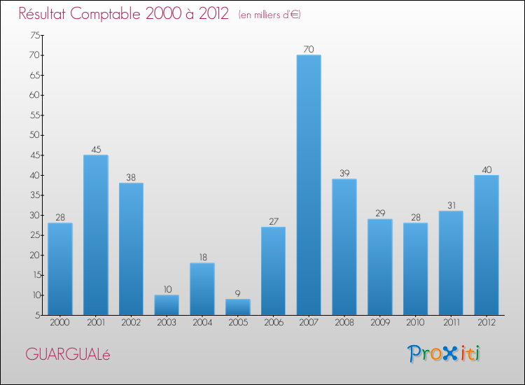 Evolution du résultat comptable pour la commune de GUARGUALé de 2000 à 2012 Evolution du résultat comptable pour GUARGUALé de 2000 à 2012