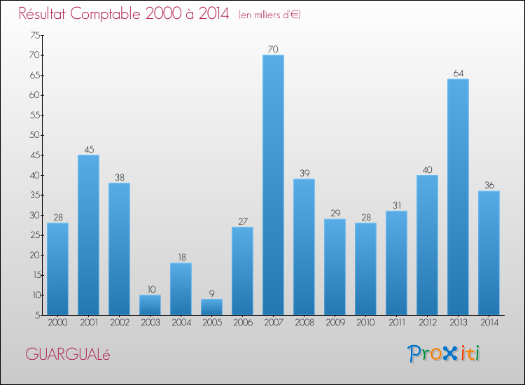 Evolution du résultat comptable pour la commune de GUARGUALé de 2000 à 2014 Evolution du résultat comptable pour GUARGUALé de 2000 à 2014