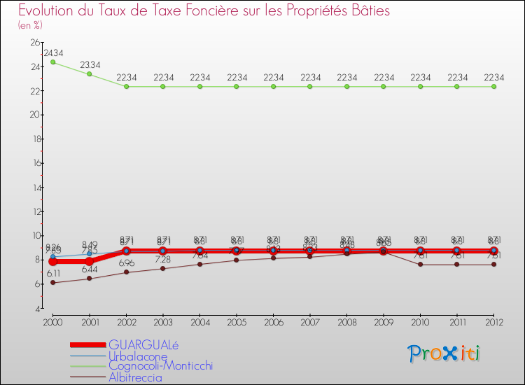 Evolution du taux de la taxe foncière sur le bati pour GUARGUALé et les communes proches de 2000 à 2012 Comparaison des taux de taxe foncière sur le bati pour GUARGUALé et les communes voisines de 2000 à 2012