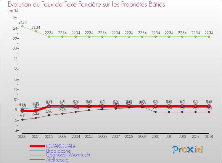 Evolution du taux de la taxe foncière sur le bati pour GUARGUALé et les communes proches de 2000 à 2014 Comparaison des taux de taxe foncière sur le bati pour GUARGUALé et les communes voisines de 2000 à 2014