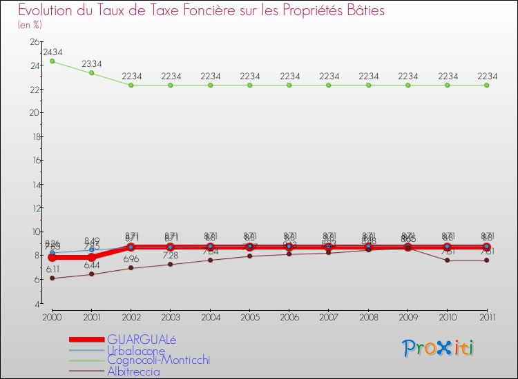 Evolution du taux de la taxe foncière sur le bati pour GUARGUALé et les communes proches Comparaison des taux de taxe foncière sur le bati pour GUARGUALé et les communes voisines
