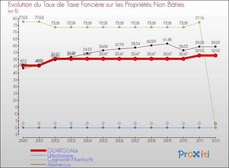 Evolution du taux de la taxe foncière sur les immeubles et terrains non batis pour GUARGUALé et les communes proches de 2000 à 2012 Comparaison des taux de la taxe foncière sur les immeubles et terrains non batis pour GUARGUALé et les communes voisines de 2000 à 2012