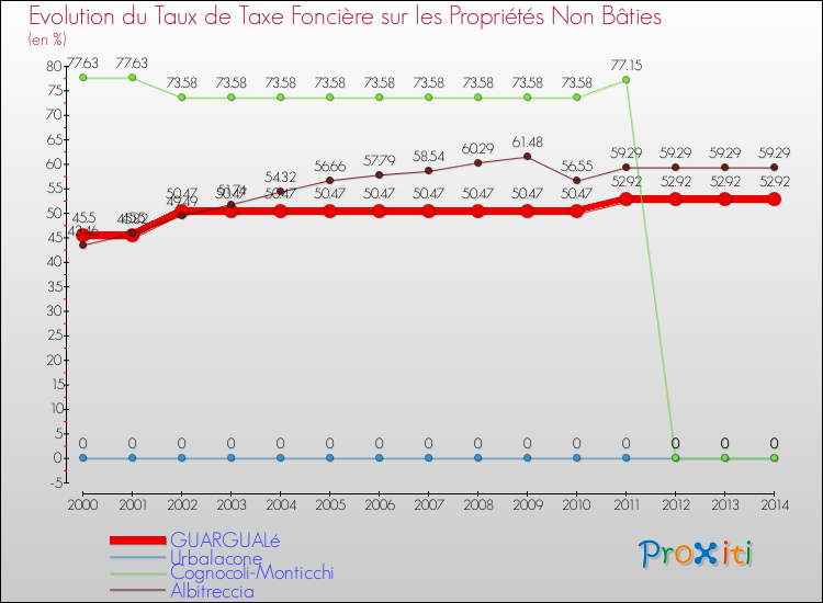 Evolution du taux de la taxe foncière sur les immeubles et terrains non batis pour GUARGUALé et les communes proches de 2000 à 2014 Comparaison des taux de la taxe foncière sur les immeubles et terrains non batis pour GUARGUALé et les communes voisines de 2000 à 2014