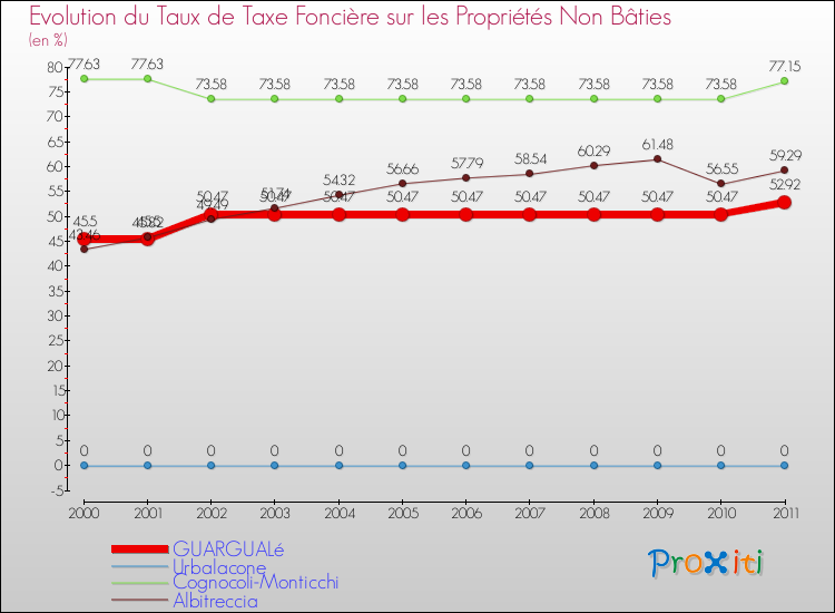 Evolution du taux de la taxe foncière sur les immeubles et terrains non batis pour GUARGUALé et les communes proches Comparaison des taux de la taxe foncière sur les immeubles et terrains non batis pour GUARGUALé et les communes voisines