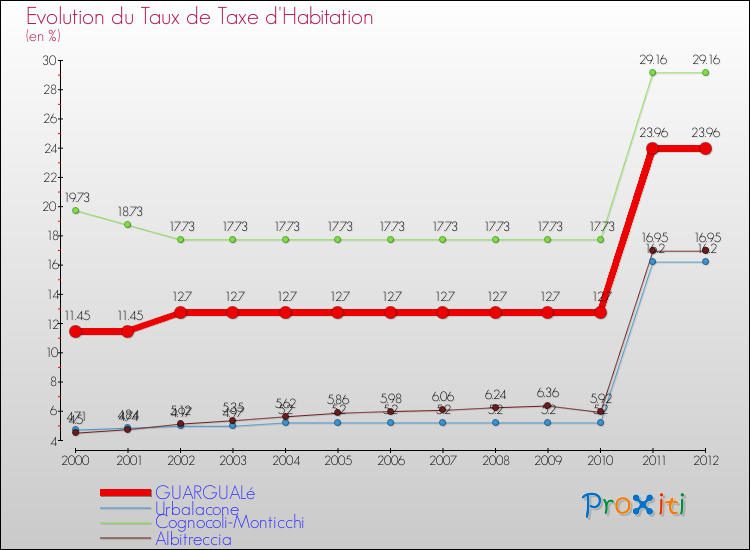 Evolution du taux de la taxe d'habitation pour GUARGUALé et les communes proches Comparaison des taux de la taxe d'habitation pour GUARGUALé et les communes voisines