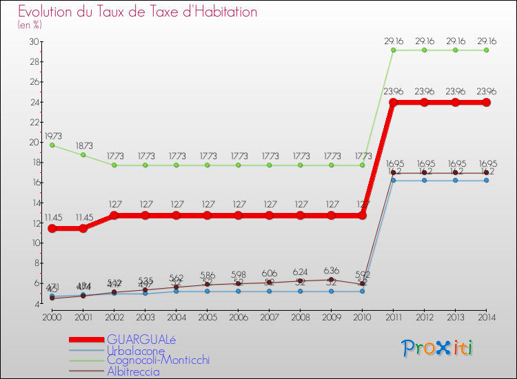 Evolution du taux de la taxe d'habitation pour GUARGUALé et les communes proches de 2000 à 2014 Comparaison des taux de la taxe d'habitation pour GUARGUALé et les communes voisines de 2000 à 2014