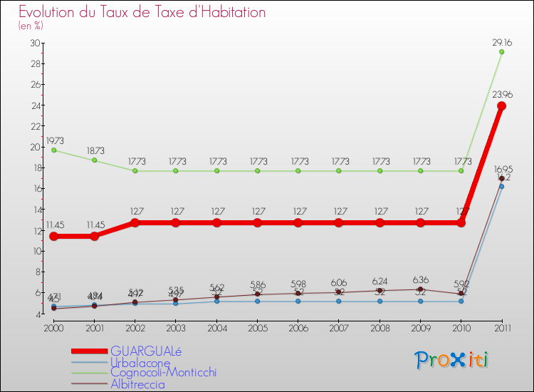 Evolution du taux de la taxe d'habitation pour GUARGUALé et les communes proches Comparaison des taux de la taxe d'habitation pour GUARGUALé et les communes voisines