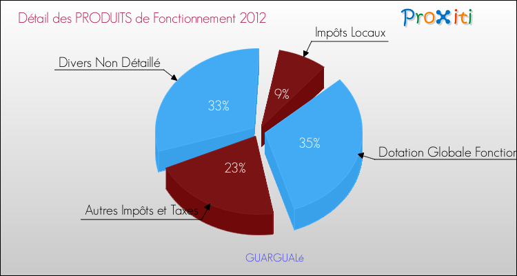 Décomposition du Budget de Fonctionnement 2012 de la commune de GUARGUALé Budget de Fonctionnement 2012 pour la commune de GUARGUALé