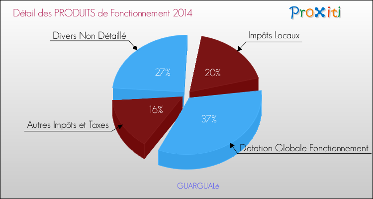 Décomposition du Budget de Fonctionnement 2014 de la commune de GUARGUALé Budget de Fonctionnement 2014 pour la commune de GUARGUALé