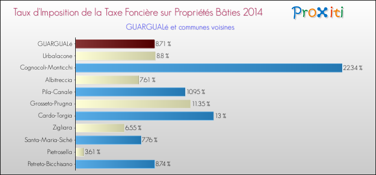 Comparaison des taux d'imposition de la taxe foncière sur le bati 2014 pour GUARGUALé et les communes voisines