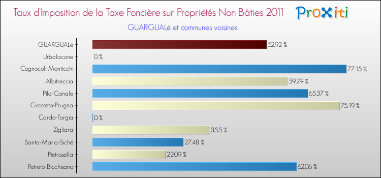 Taux d'imposition de la taxe foncière sur les immeubles et terrains non batis 2011 pour GUARGUALé et les communes proches Comparaison des taux d'imposition de la taxe foncière sur les immeubles et terrains non batis 2011 pour GUARGUALé et les communes voisines