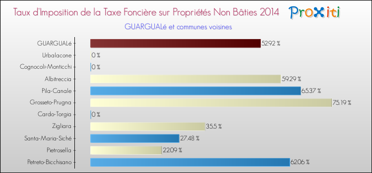 Comparaison des taux d'imposition de la taxe foncière sur les immeubles et terrains non batis 2014 pour GUARGUALé et les communes voisines