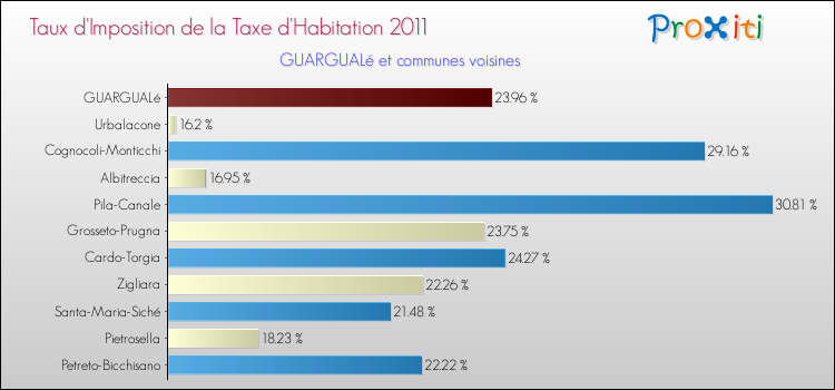 Taux d'imposition de la taxe d'habitation 2011 pour GUARGUALé et les communes proches Comparaison des taux d'imposition de la taxe d'habitation 2011 pour GUARGUALé et les communes voisines