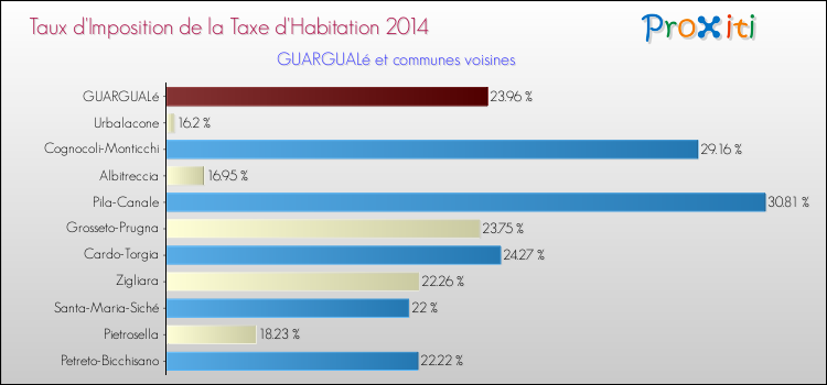 Taux d'imposition de la taxe d'habitation 2014 pour GUARGUALé et les communes proches Comparaison des taux d'imposition de la taxe d'habitation 2014 pour GUARGUALé et les communes voisines