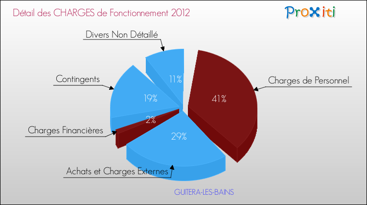 Décomposition des Charges de Fonctionnement 2012 de la commune de GUITERA-LES-BAINS Charges de Fonctionnement 2012 pour la commune de GUITERA-LES-BAINS