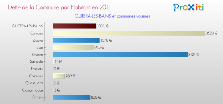 Dette par habitant de la commune en 2011 pour GUITERA-LES-BAINS et les communes proches Comparaison de la dette par habitant de la commune en 2011 pour GUITERA-LES-BAINS et les communes voisines