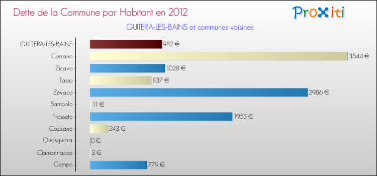 Dette par habitant de la commune en 2012 pour GUITERA-LES-BAINS et les communes proches Comparaison de la dette par habitant de la commune en 2012 pour GUITERA-LES-BAINS et les communes voisines
