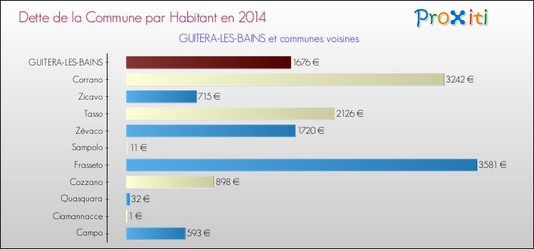 Dette par habitant de la commune en 2014 pour GUITERA-LES-BAINS et les communes proches Comparaison de la dette par habitant de la commune en 2014 pour GUITERA-LES-BAINS et les communes voisines