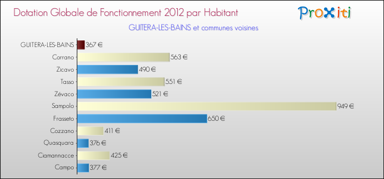 Montant des dotations globales de fonctionnement DGF par Habitant pour GUITERA-LES-BAINS et les communes proches Comparaison des des dotations globales de fonctionnement DGF par habitant pour GUITERA-LES-BAINS et les communes voisines