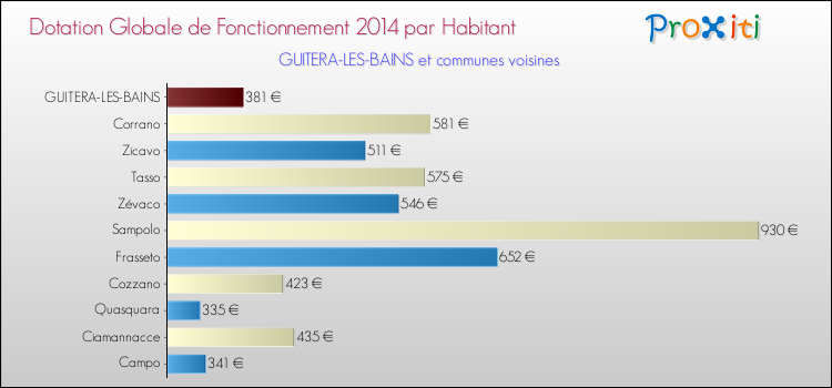 Montant des dotations globales de fonctionnement DGF par Habitant pour GUITERA-LES-BAINS et les communes proches en 2014. Comparaison des des dotations globales de fonctionnement DGF par habitant pour GUITERA-LES-BAINS et les communes voisines en 2014.