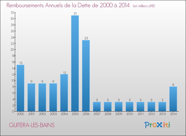 Evolution de l'annuité de la dette pour la commune de GUITERA-LES-BAINS de 2000 à 2014 Annuités de la dette pour GUITERA-LES-BAINS de 2000 à 2014