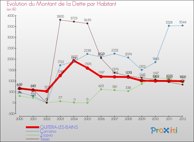 Evolution de la dette par habitant pour la commune de GUITERA-LES-BAINS et les communes proches de 2000 à 2012 Comparaison de la dette par habitant pour GUITERA-LES-BAINS et les communes voisines de 2000 à 2012