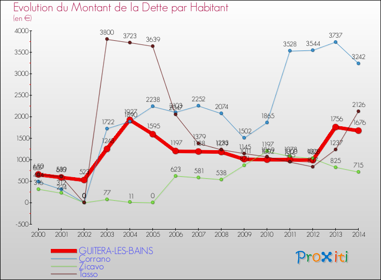 Evolution de la dette par habitant pour la commune de GUITERA-LES-BAINS et les communes proches de 2000 à 2014 Comparaison de la dette par habitant pour GUITERA-LES-BAINS et les communes voisines de 2000 à 2014