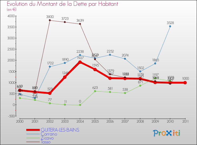 Evolution de la dette par habitant pour la commune de GUITERA-LES-BAINS et les communes proches Comparaison de la dette par habitant pour GUITERA-LES-BAINS et les communes voisines