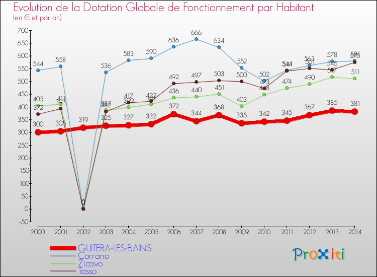 Evolution et montant de la dotation globale de fonctionnement par Habitant pour GUITERA-LES-BAINS et les communes proches de 2000 à 2014. Comparaison des dotations globales de fonctionnement par habitant pour GUITERA-LES-BAINS et les communes voisines de 2000 à 2014.