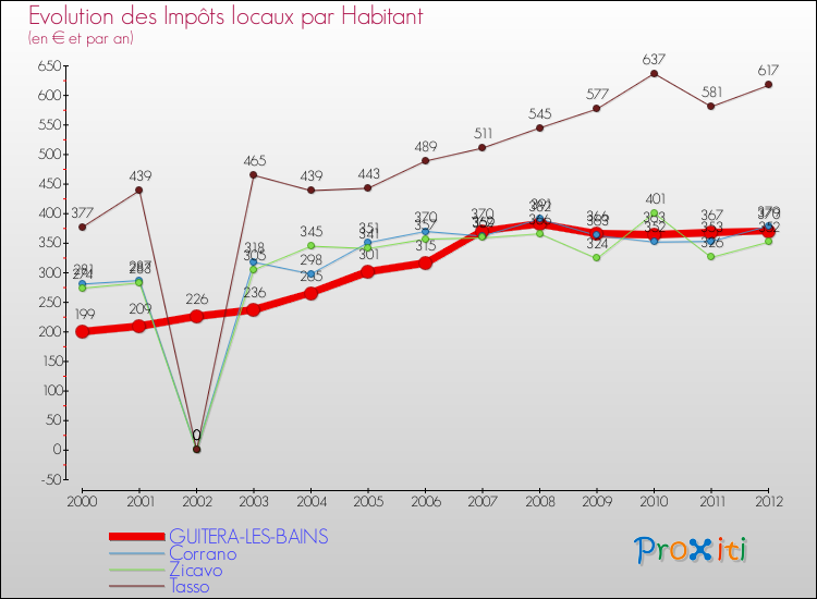 Evolution et montant des impôts locaux par Habitant pour GUITERA-LES-BAINS et les communes proches Comparaison des impôts locaux par habitant pour GUITERA-LES-BAINS et les communes voisines