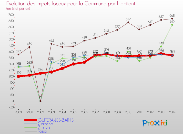 Evolution et montant des impôts locaux par Habitant pour GUITERA-LES-BAINS et les communes proches de 2000 à 2014 Comparaison des impôts locaux par habitant pour GUITERA-LES-BAINS et les communes voisines de 2000 à 2014
