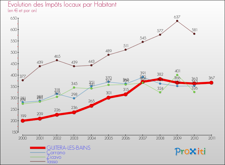 Evolution et montant des impôts locaux par Habitant pour GUITERA-LES-BAINS et les communes proches Comparaison des impôts locaux par habitant pour GUITERA-LES-BAINS et les communes voisines