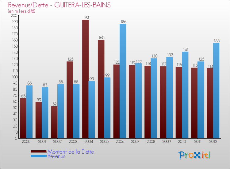 Evolution comparée de la dette et des revenus pour la commune de GUITERA-LES-BAINS de 2000 à 2012 Comparaison de la dette et des revenus pour GUITERA-LES-BAINS de 2000 à 2012