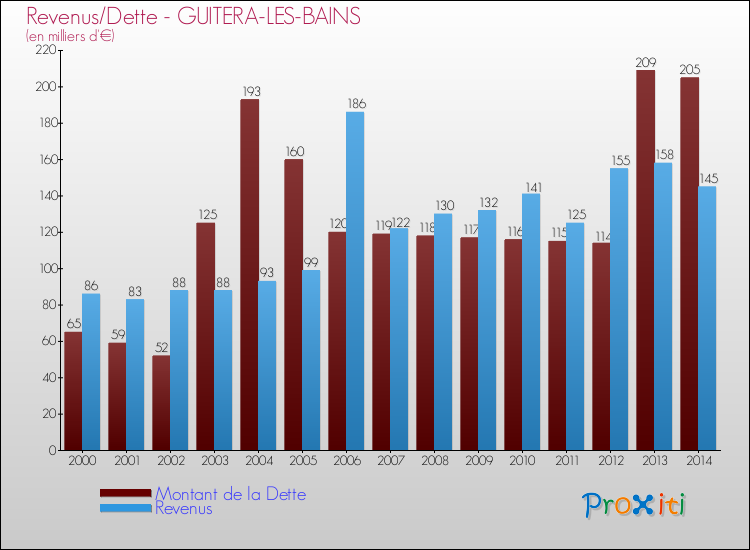Evolution comparée de la dette et des revenus pour la commune de GUITERA-LES-BAINS de 2000 à 2014 Comparaison de la dette et des revenus pour GUITERA-LES-BAINS de 2000 à 2014