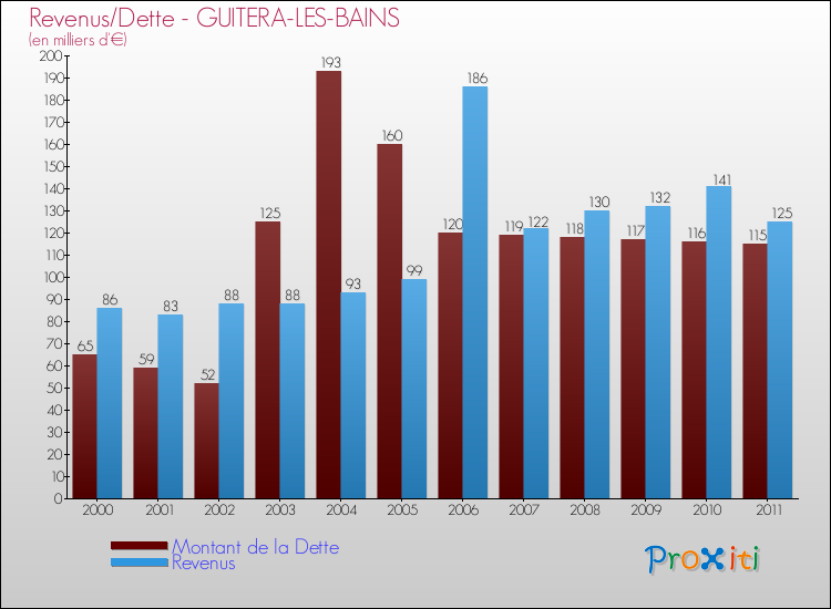Evolution comparée de la dette et des revenus pour la commune de GUITERA-LES-BAINS de 2000 à 2011 Comparaison de la dette et des revenus pour GUITERA-LES-BAINS de 2000 à 2011
