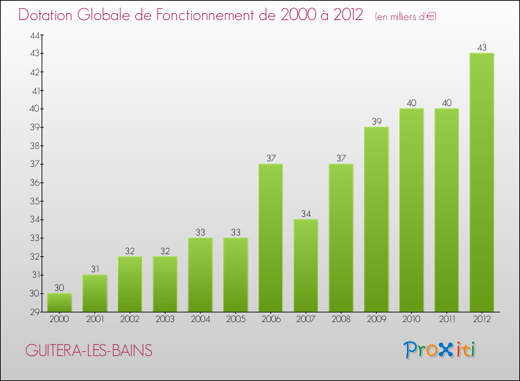 Evolution du montant de la Dotation Globale de Fonctionnement pour la commune de GUITERA-LES-BAINS de 2000 à 2012 Evolution du montant de la Dotation Globale de Fonctionnement pour GUITERA-LES-BAINS de 2000 à 2012