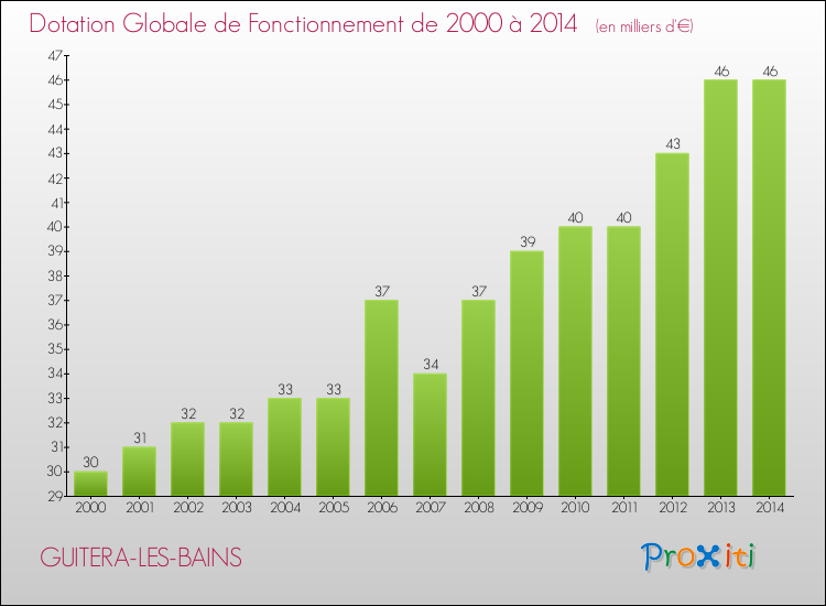 Evolution du montant de la Dotation Globale de Fonctionnement pour la commune de GUITERA-LES-BAINS de 2000 à 2014 Evolution du montant de la Dotation Globale de Fonctionnement pour GUITERA-LES-BAINS de 2000 à 2014