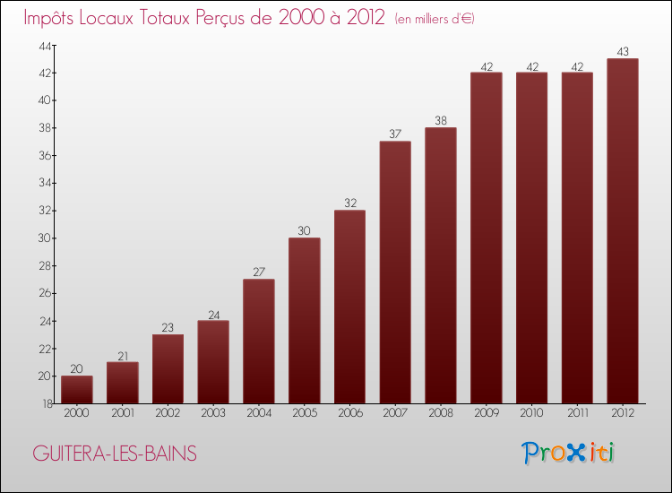 Evolution des Impôts Locaux pour la commune de GUITERA-LES-BAINS de 2000 à 2012 Evolution des Impôts Locaux pour GUITERA-LES-BAINS de 2000 à 2012