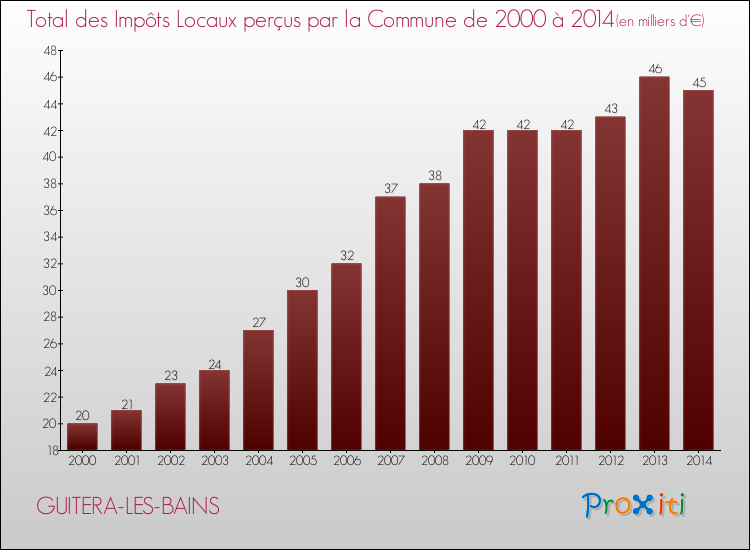 Evolution des Impôts Locaux pour la commune de GUITERA-LES-BAINS de 2000 à 2014 Evolution des Impôts Locaux pour GUITERA-LES-BAINS de 2000 à 2014