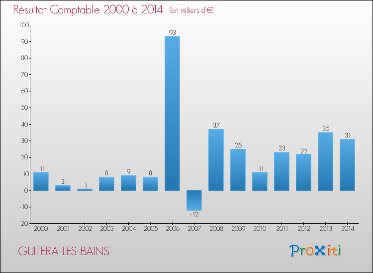 Evolution du résultat comptable pour la commune de GUITERA-LES-BAINS de 2000 à 2014 Evolution du résultat comptable pour GUITERA-LES-BAINS de 2000 à 2014