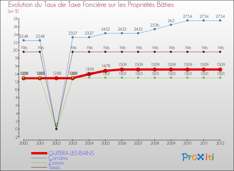 Evolution du taux de la taxe foncière sur le bati pour GUITERA-LES-BAINS et les communes proches de 2000 à 2012 Comparaison des taux de taxe foncière sur le bati pour GUITERA-LES-BAINS et les communes voisines de 2000 à 2012